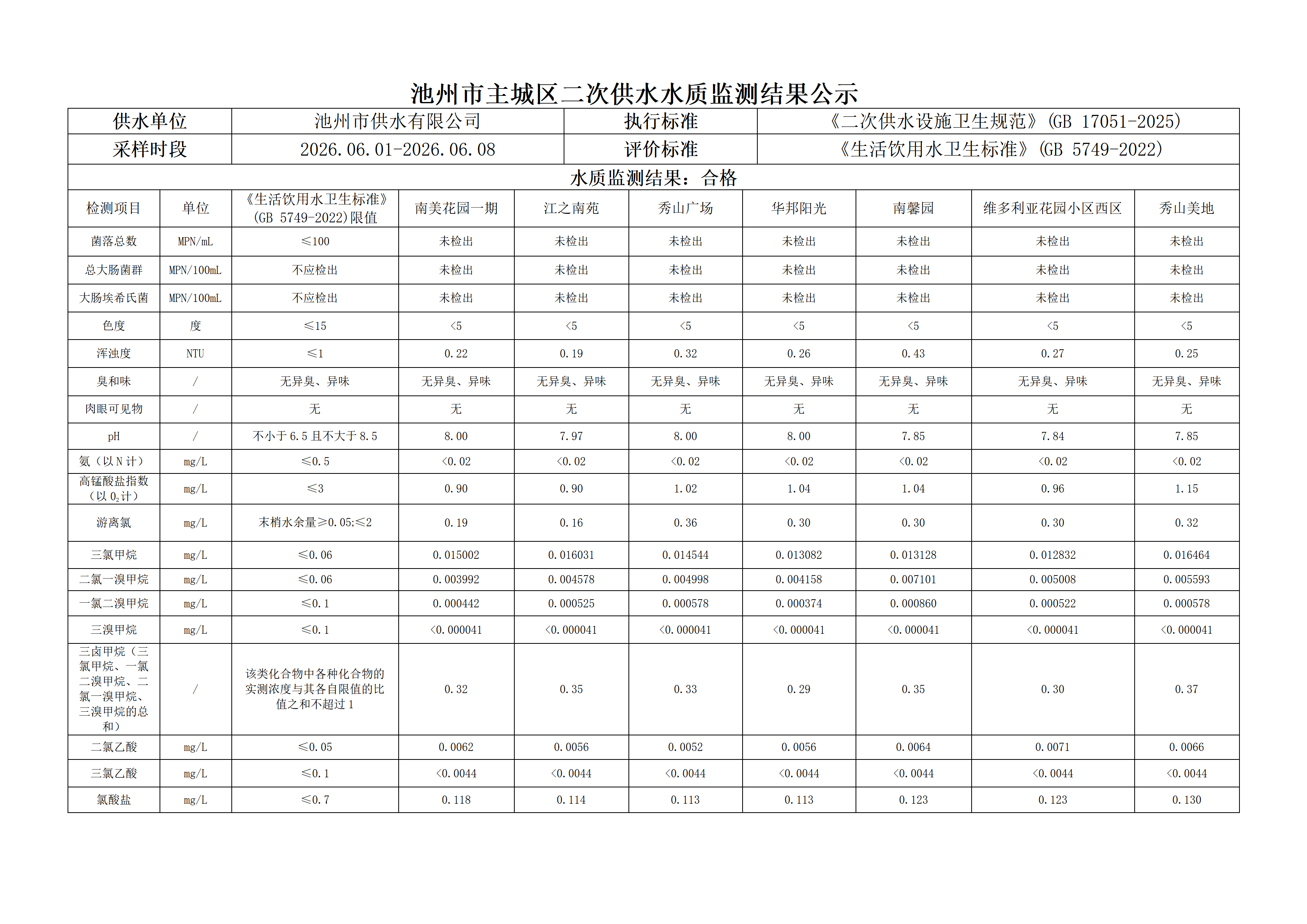 2026年第二季度主城区二次供水水质监测结果公示（二）_04.png