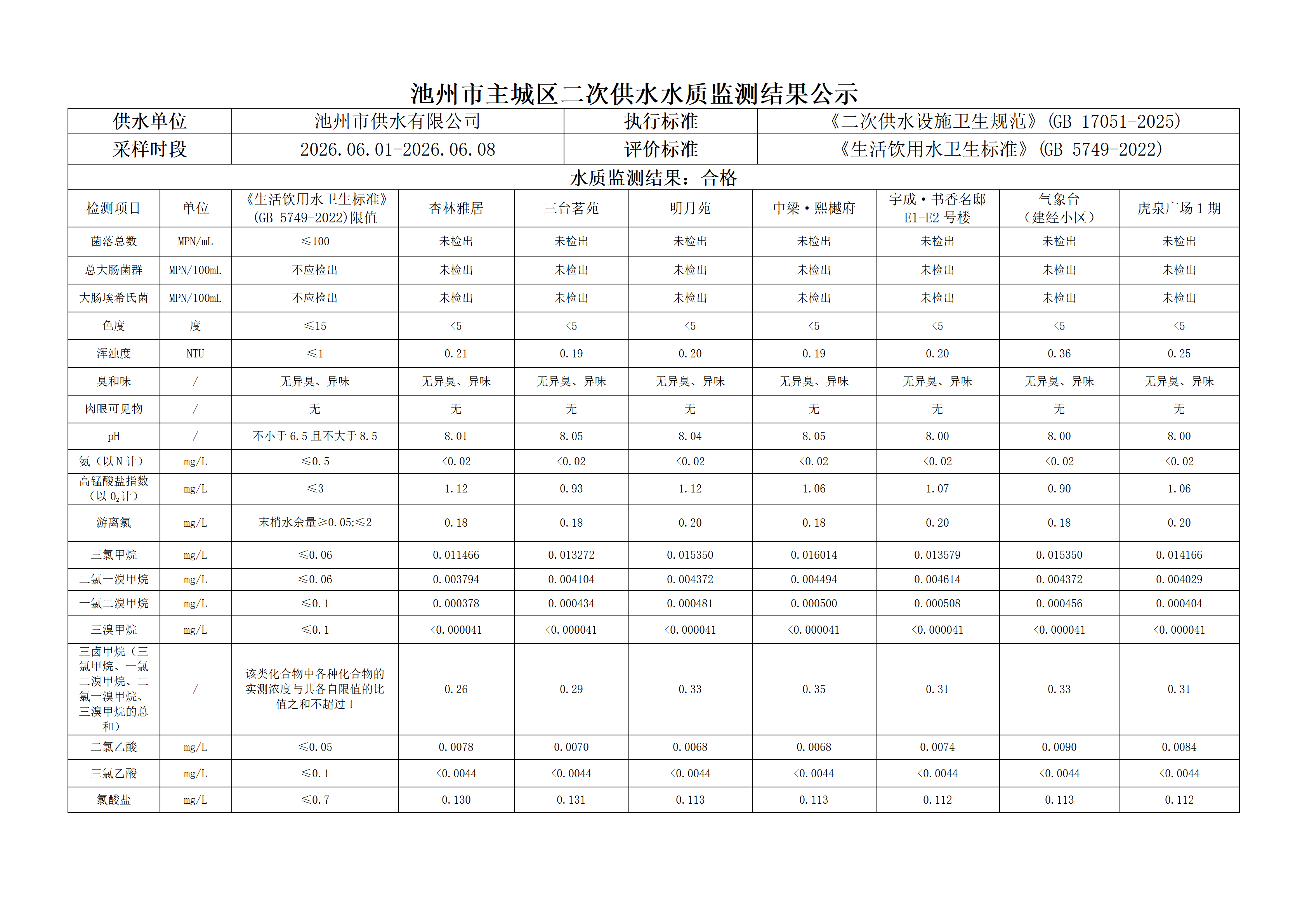 2026年第二季度主城区二次供水水质监测结果公示（二）_05.png
