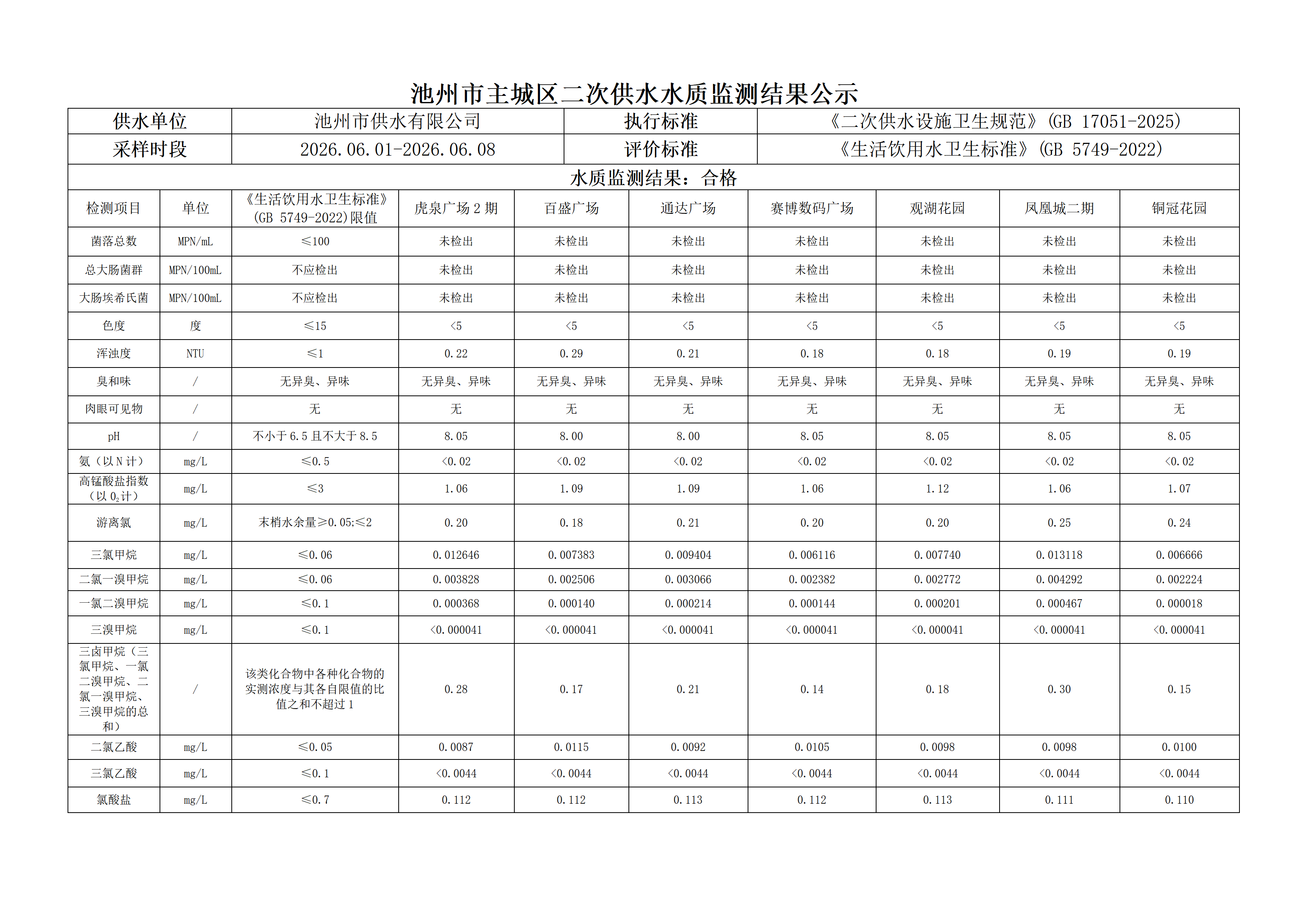 2026年第二季度主城区二次供水水质监测结果公示（二）_06.png
