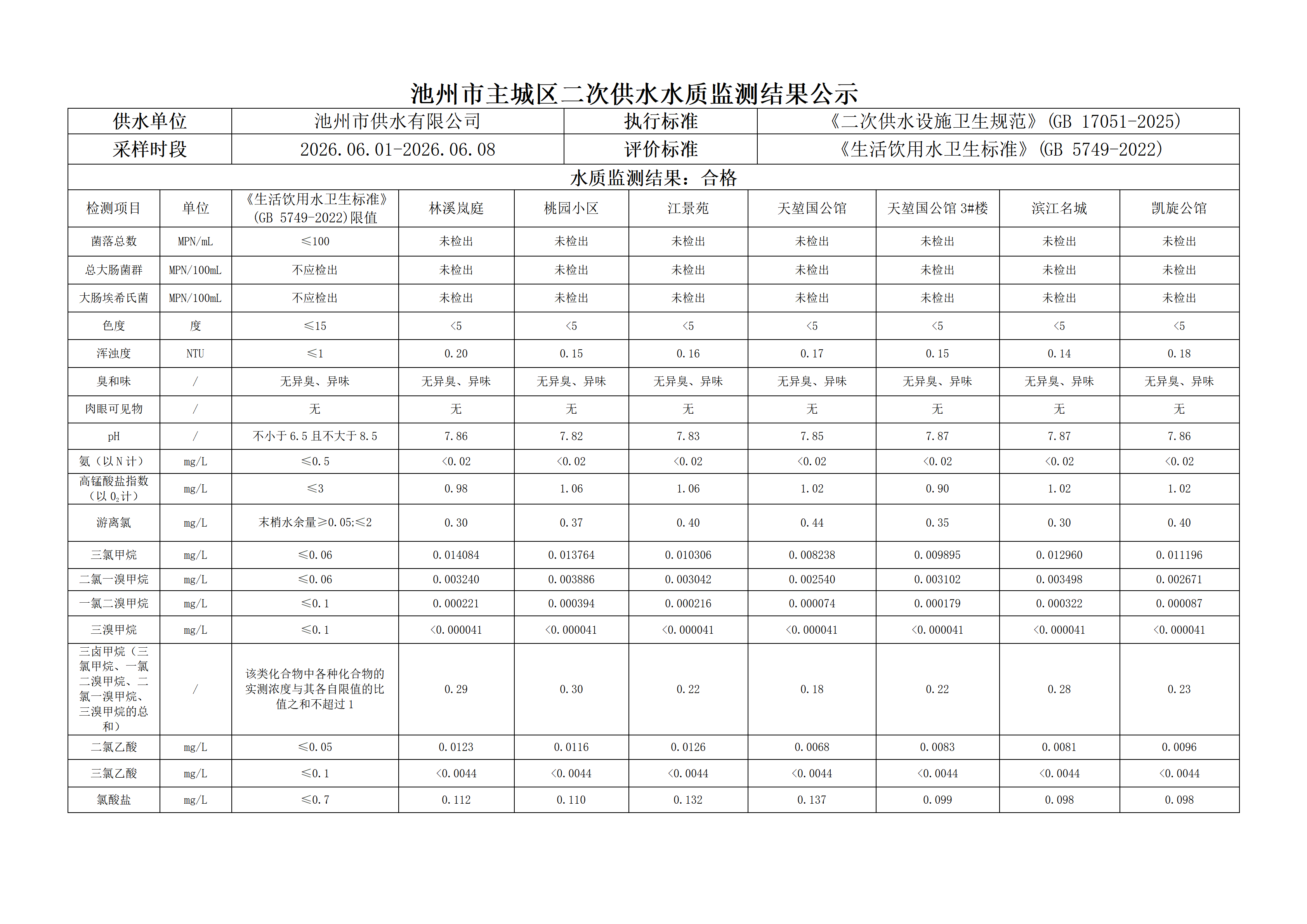 2026年第二季度主城区二次供水水质监测结果公示（二）_07.png