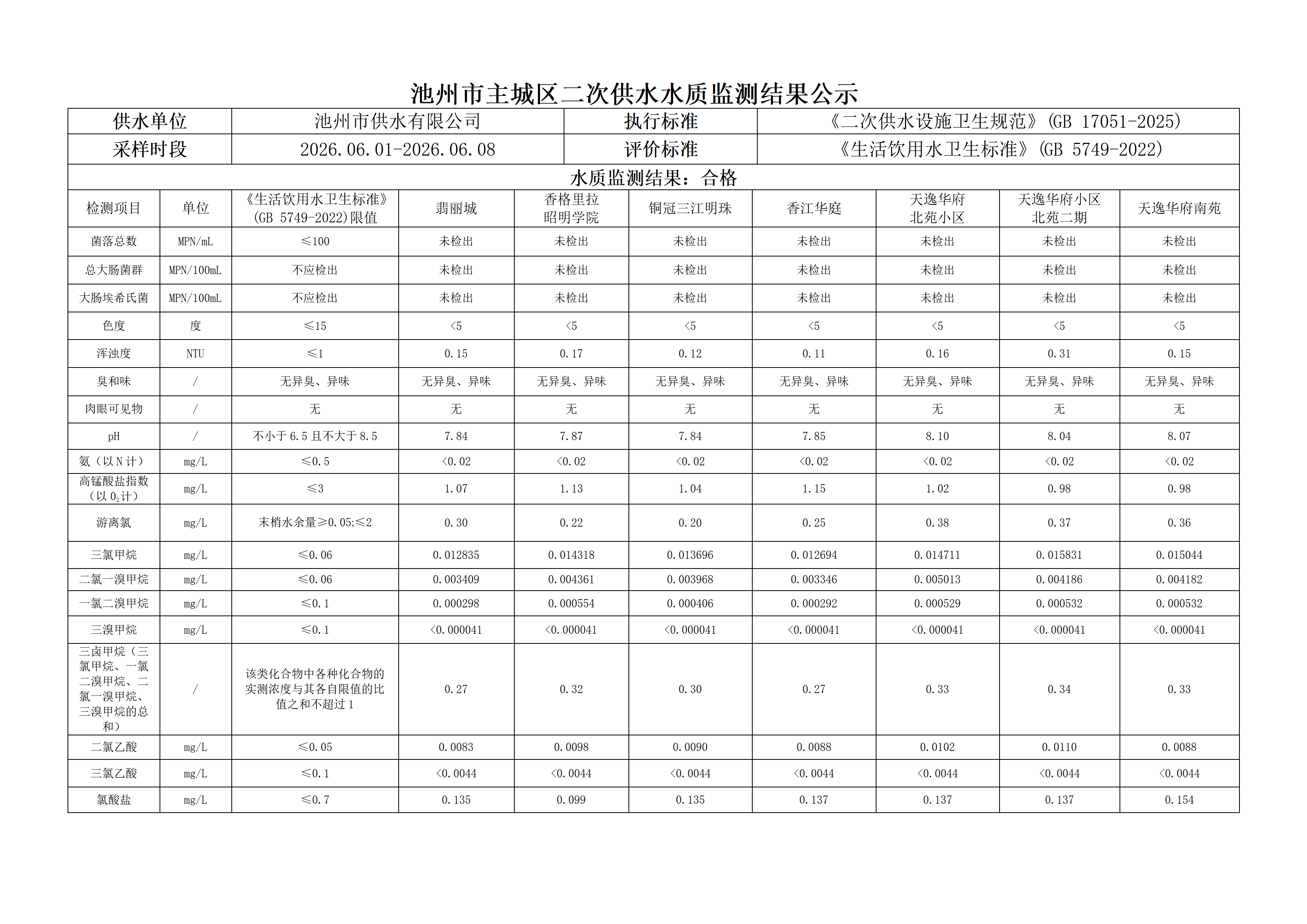 2026年第二季度主城区二次供水水质监测结果公示（二）_08.png