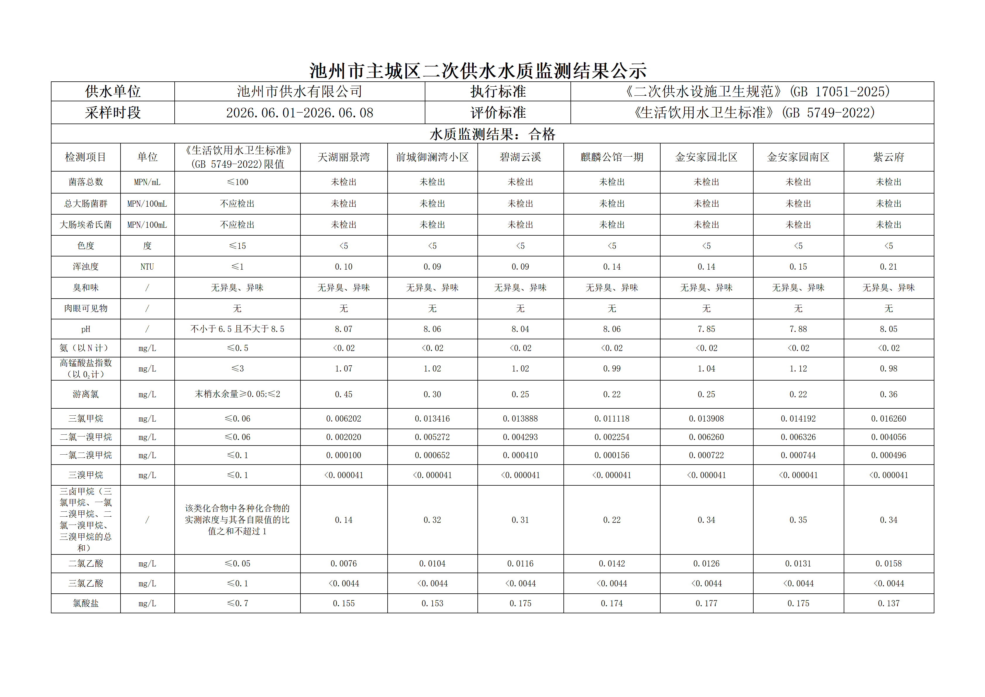 2026年第二季度主城区二次供水水质监测结果公示（二）_09.png