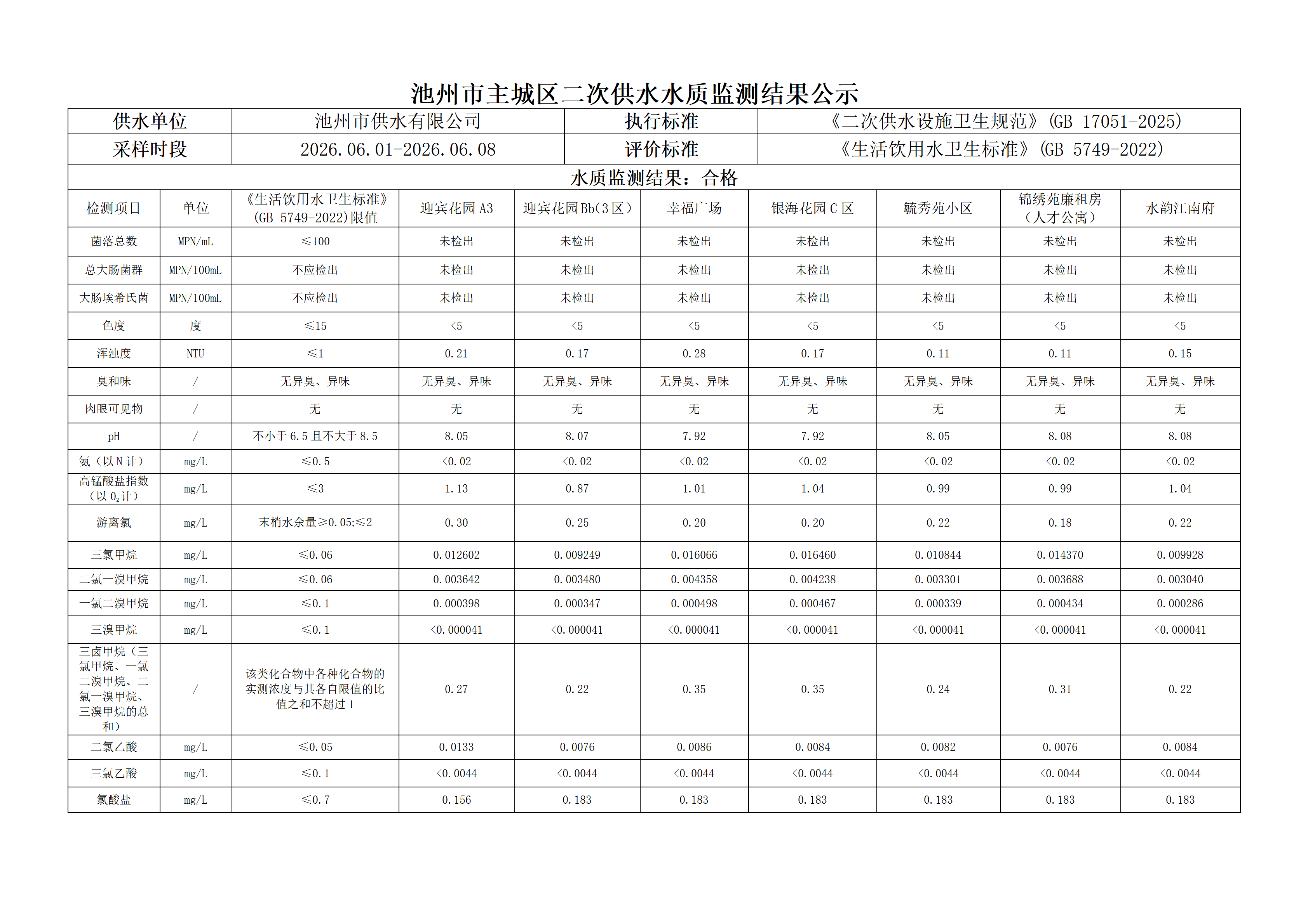 2026年第二季度主城区二次供水水质监测结果公示（二）_10.png