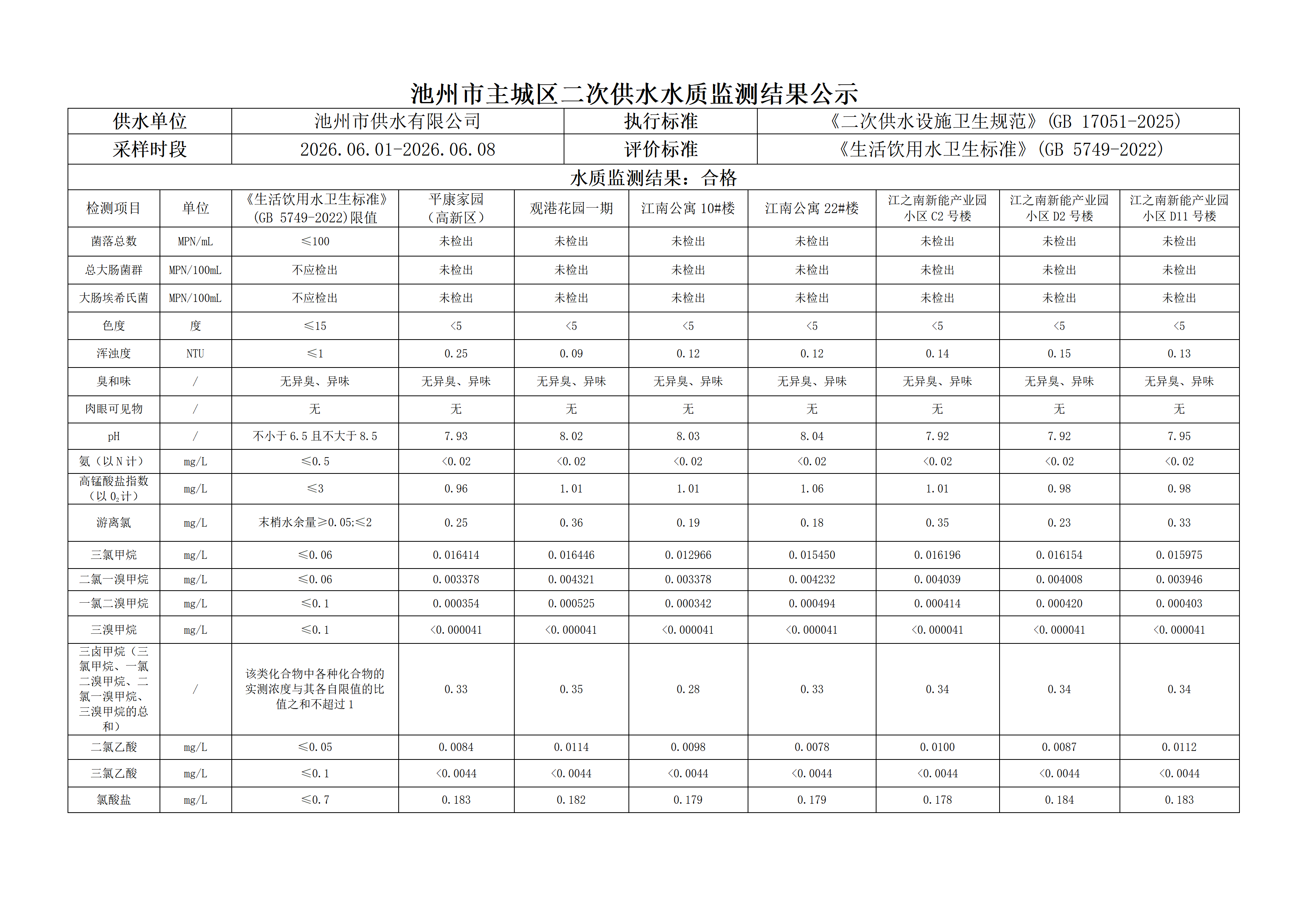 2026年第二季度主城区二次供水水质监测结果公示（二）_11.png