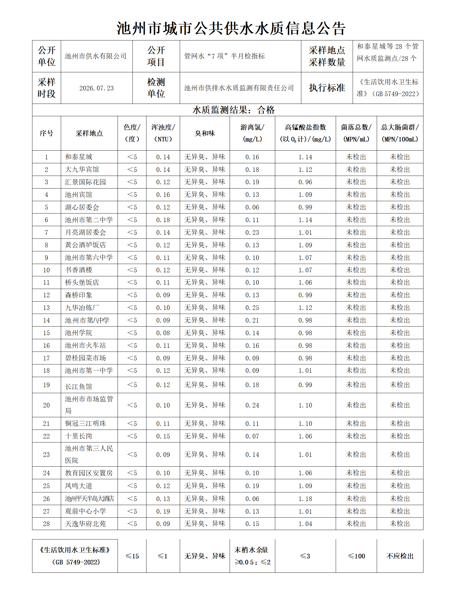 池州市城市公共供水水质信息公告管网水“7项”半月检指标20260723_01.png