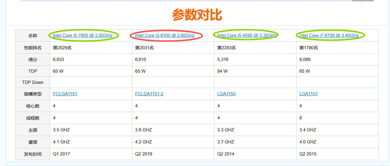 目前CPU的得分比较