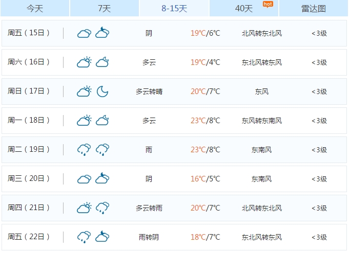 雨水终于告一段落池州的气温要猛蹿到20了