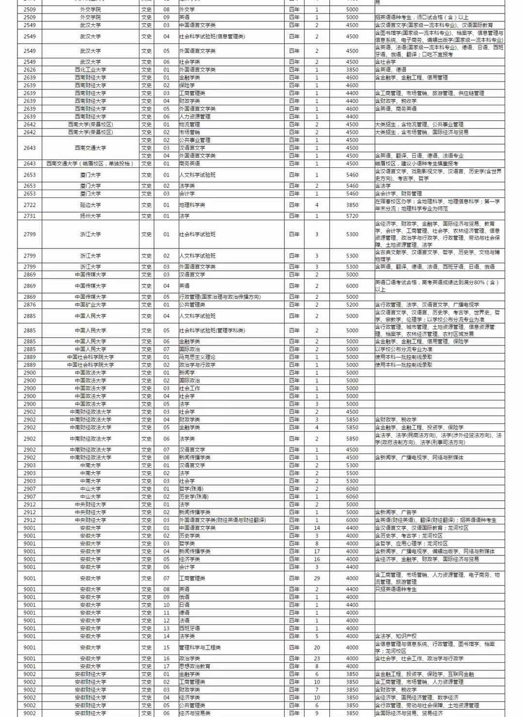 2020年国家地方高校专项计划招生专业及收费标准