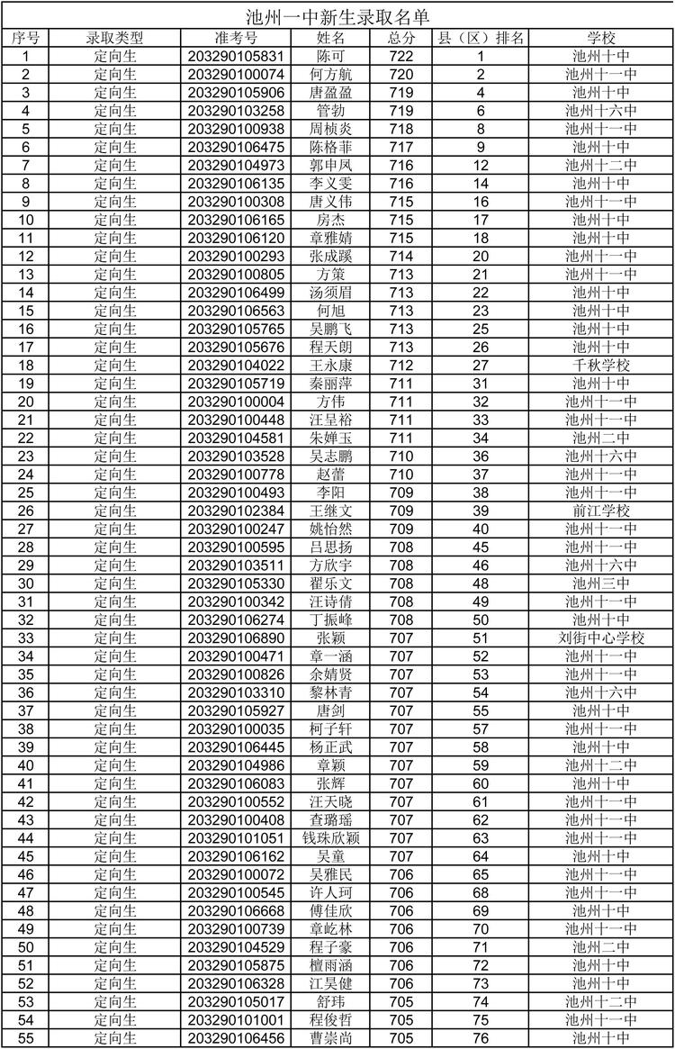 剛剛!池州一中錄取名單公佈!