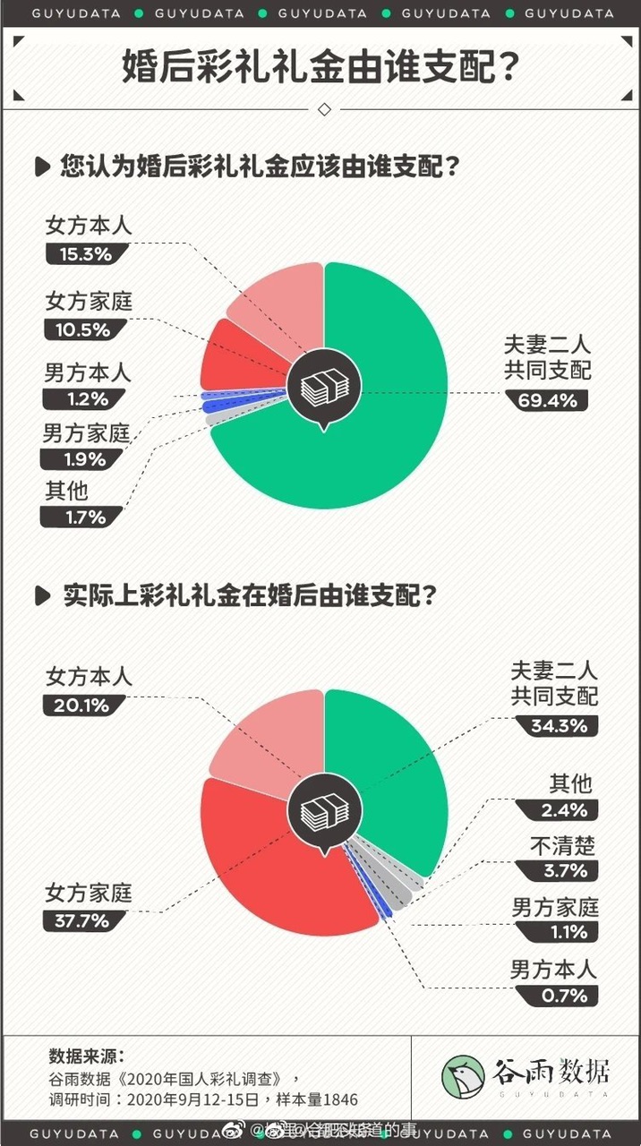 2020國人彩禮地圖出爐安徽彩禮流行程度全國排名第四你怎麼看